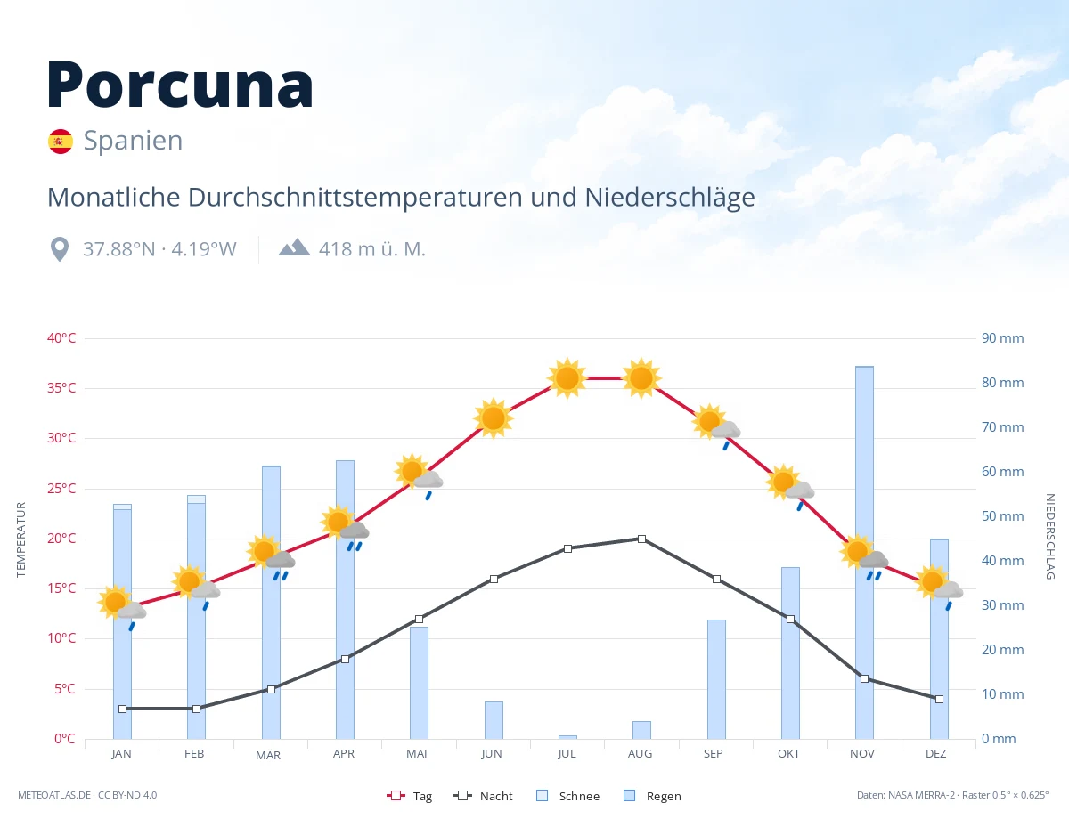 Porcuna - monatliche Durchschnittstemperaturen und Niederschläge