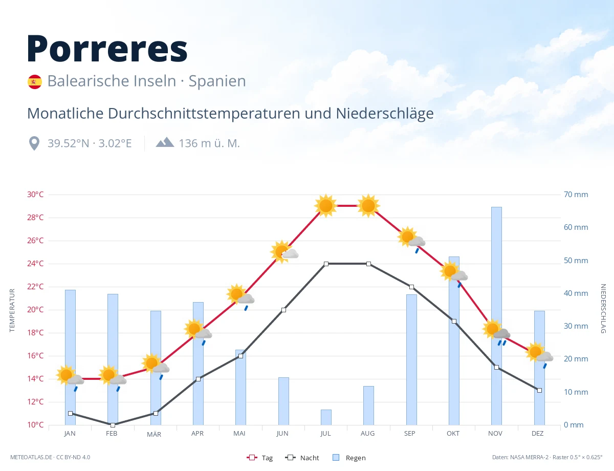 Porreres - monatliche Durchschnittstemperaturen und Niederschläge