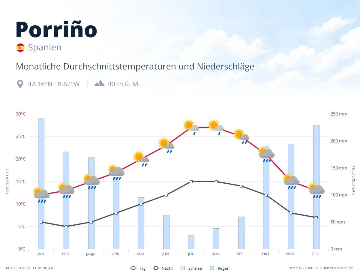 Porriño - monatliche Durchschnittstemperaturen und Niederschläge