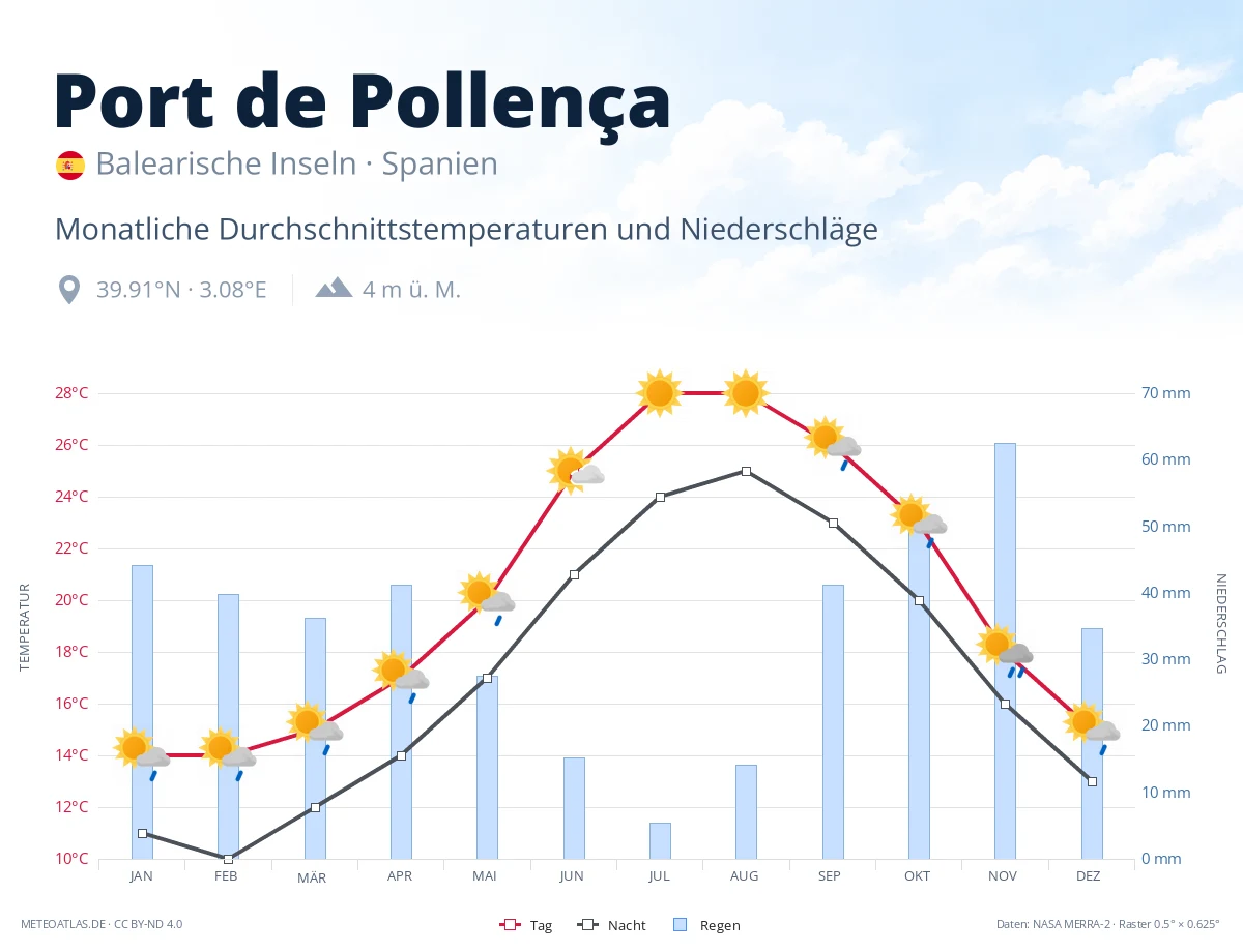 Port de Pollença - monatliche Durchschnittstemperaturen und Niederschläge