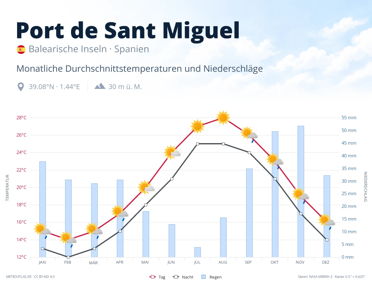 Port de Sant Miguel - monatliche Durchschnittstemperaturen und Niederschläge