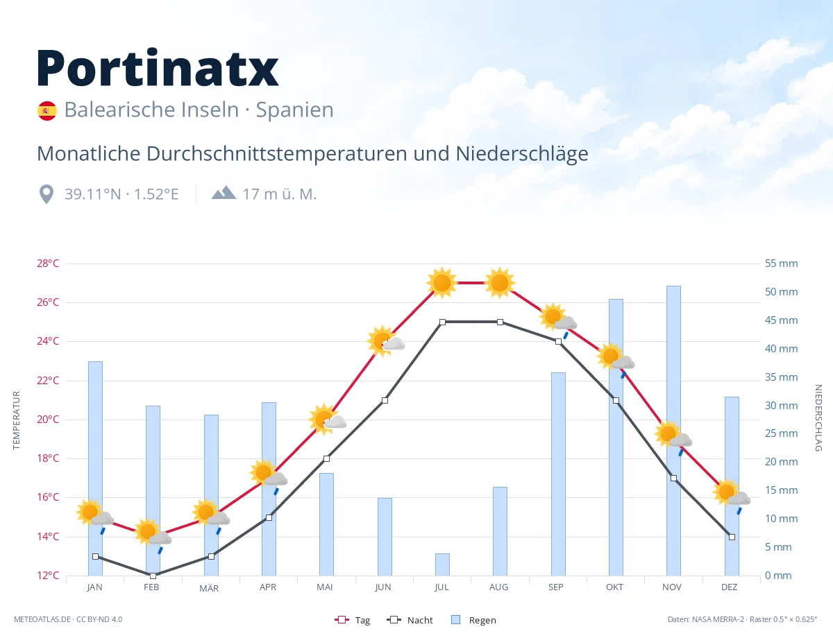 Portinatx - monatliche Durchschnittstemperaturen und Niederschläge