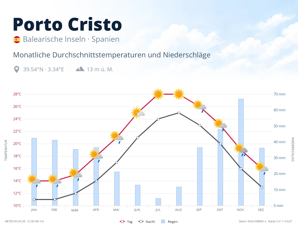 Porto Cristo - monatliche Durchschnittstemperaturen und Niederschläge