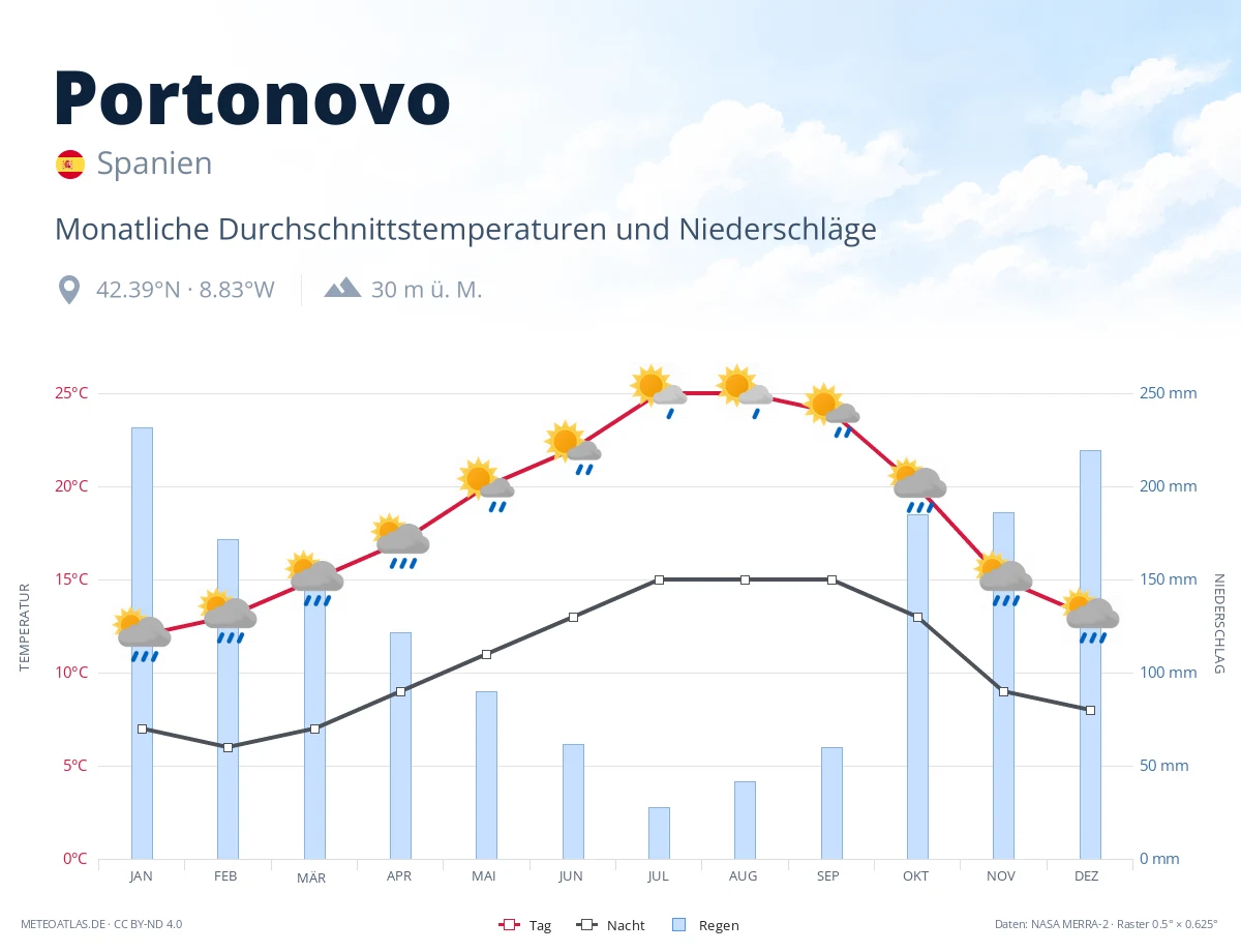 Portonovo - monatliche Durchschnittstemperaturen und Niederschläge
