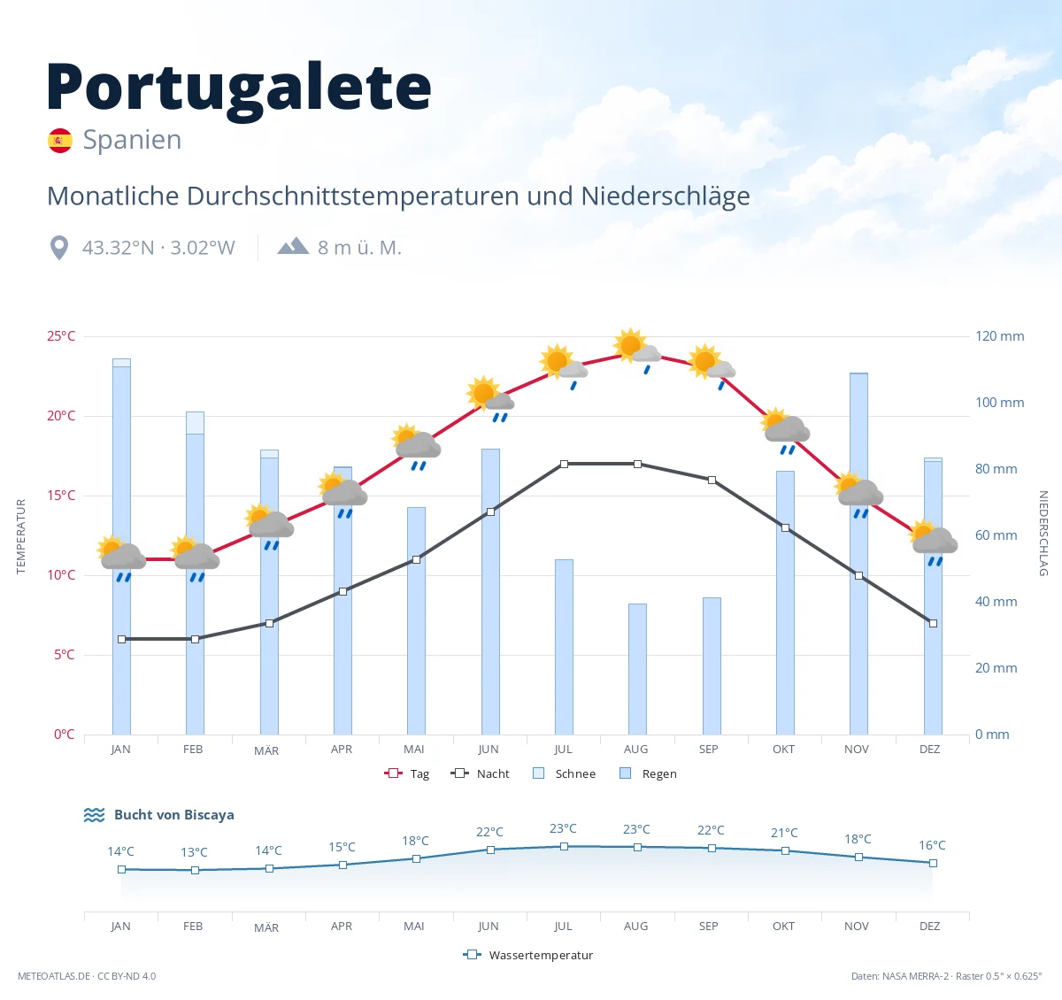 Portugalete - monatliche Durchschnittstemperaturen und Niederschläge