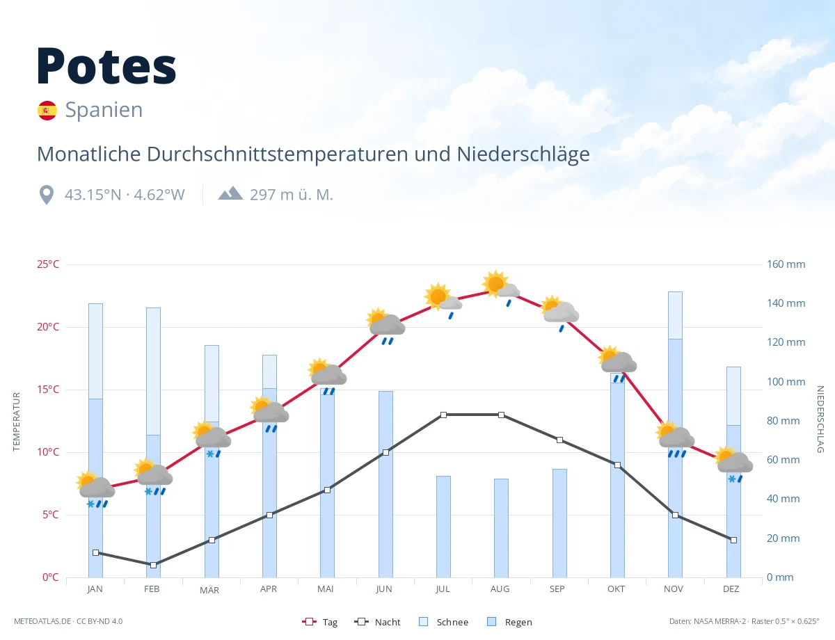 Potes - monatliche Durchschnittstemperaturen und Niederschläge