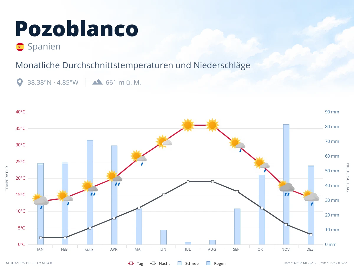 Pozoblanco - monatliche Durchschnittstemperaturen und Niederschläge