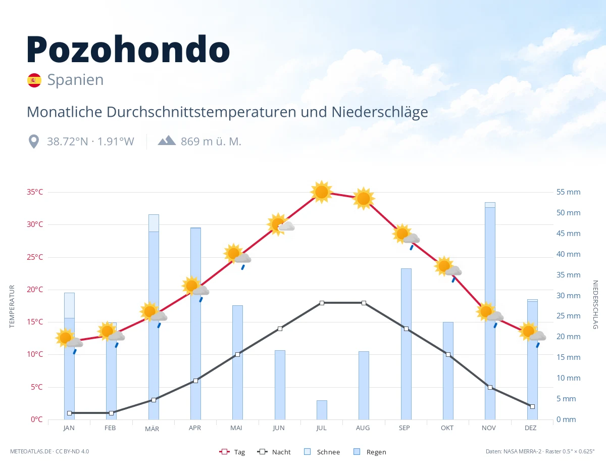 Pozohondo - monatliche Durchschnittstemperaturen und Niederschläge