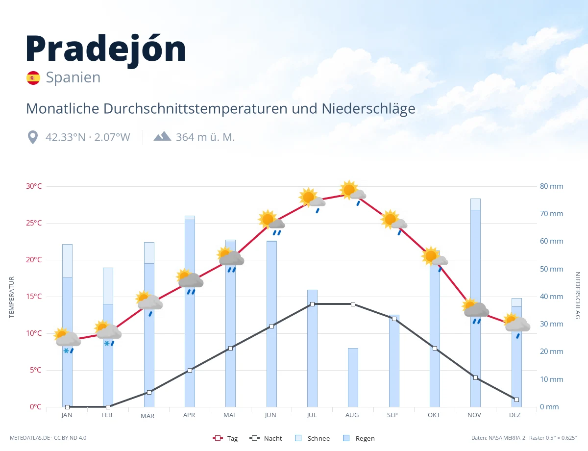 Pradejón - monatliche Durchschnittstemperaturen und Niederschläge