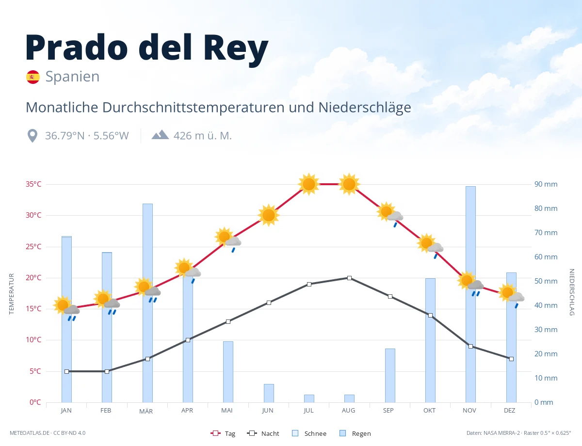 Prado del Rey - monatliche Durchschnittstemperaturen und Niederschläge