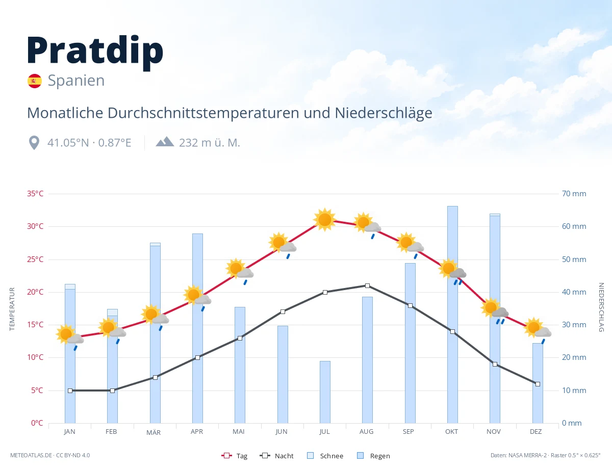 Pratdip - monatliche Durchschnittstemperaturen und Niederschläge