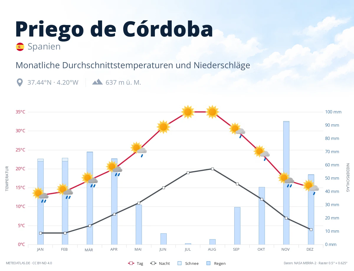 Priego de Córdoba - monatliche Durchschnittstemperaturen und Niederschläge