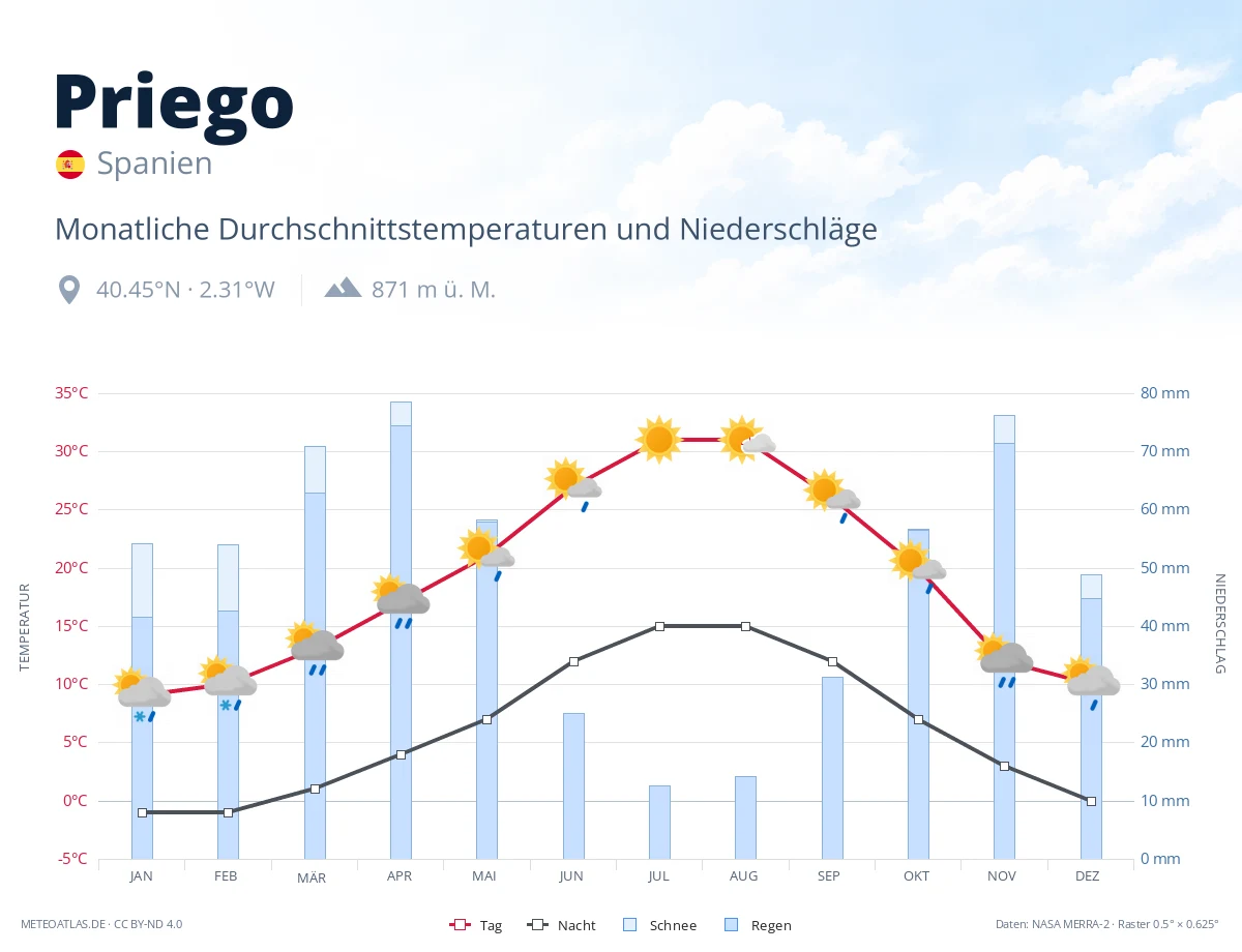Priego - monatliche Durchschnittstemperaturen und Niederschläge