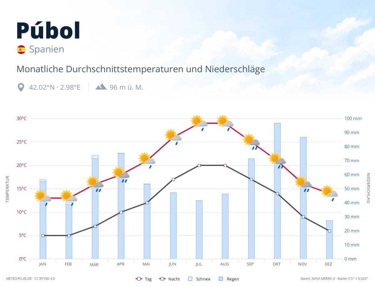 Púbol - monatliche Durchschnittstemperaturen und Niederschläge