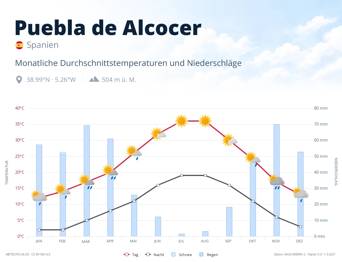 Puebla de Alcocer - monatliche Durchschnittstemperaturen und Niederschläge
