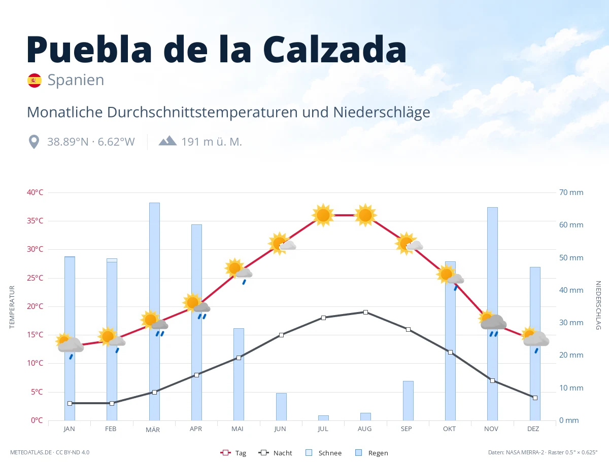 Puebla de la Calzada - monatliche Durchschnittstemperaturen und Niederschläge
