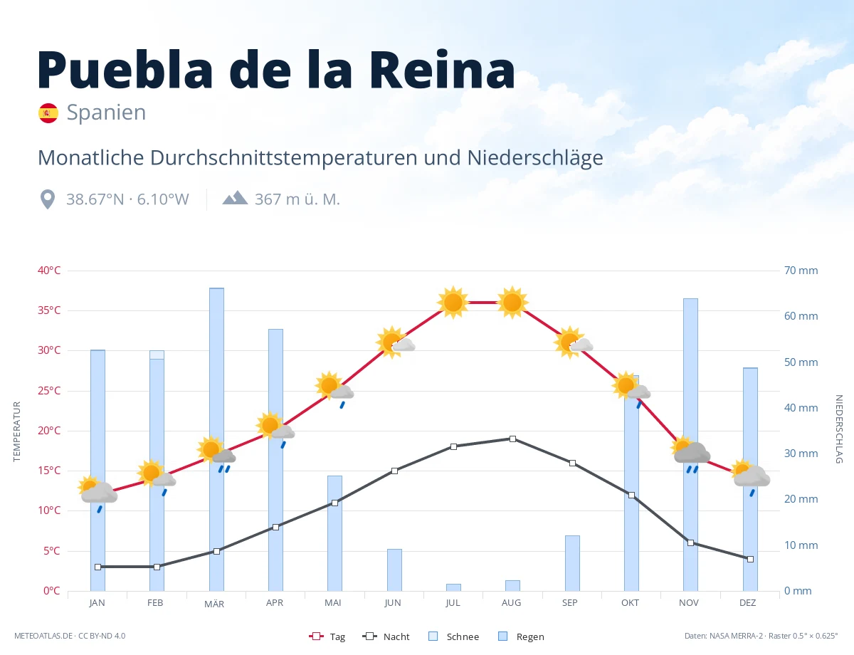 Puebla de la Reina - monatliche Durchschnittstemperaturen und Niederschläge