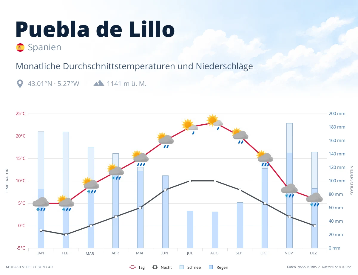 Puebla de Lillo - monatliche Durchschnittstemperaturen und Niederschläge