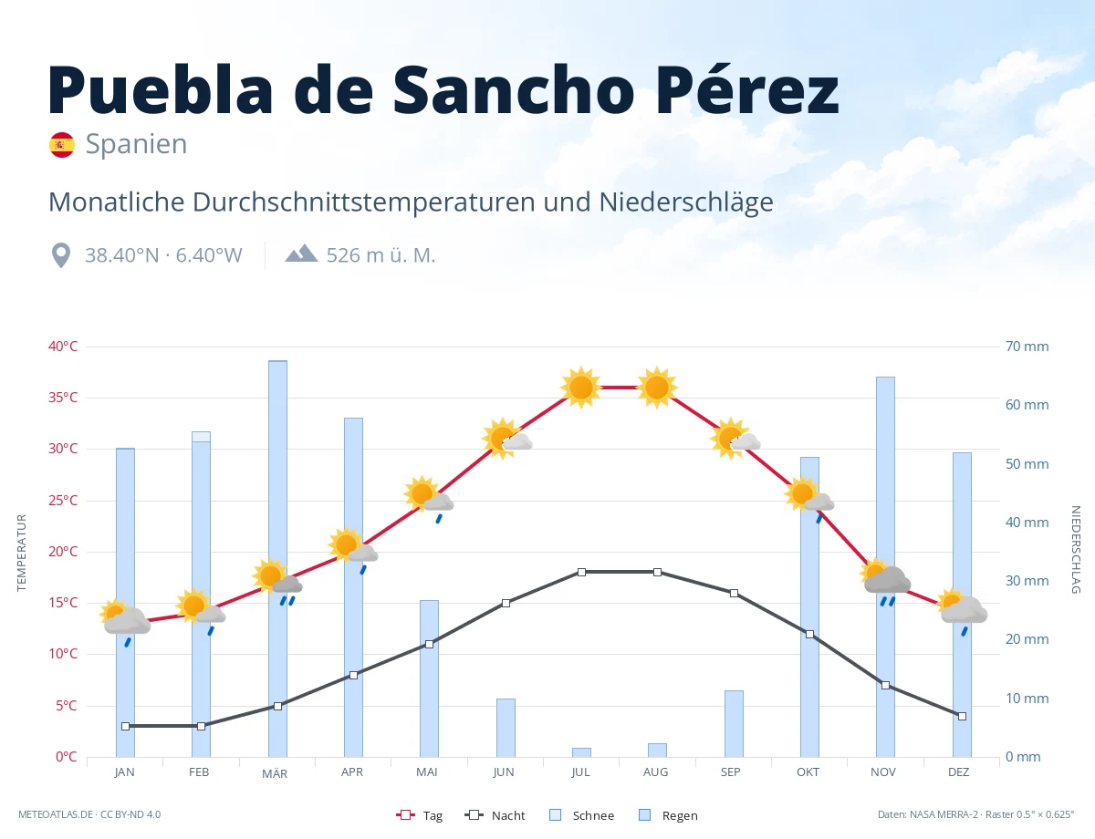 Puebla de Sancho Pérez - monatliche Durchschnittstemperaturen und Niederschläge