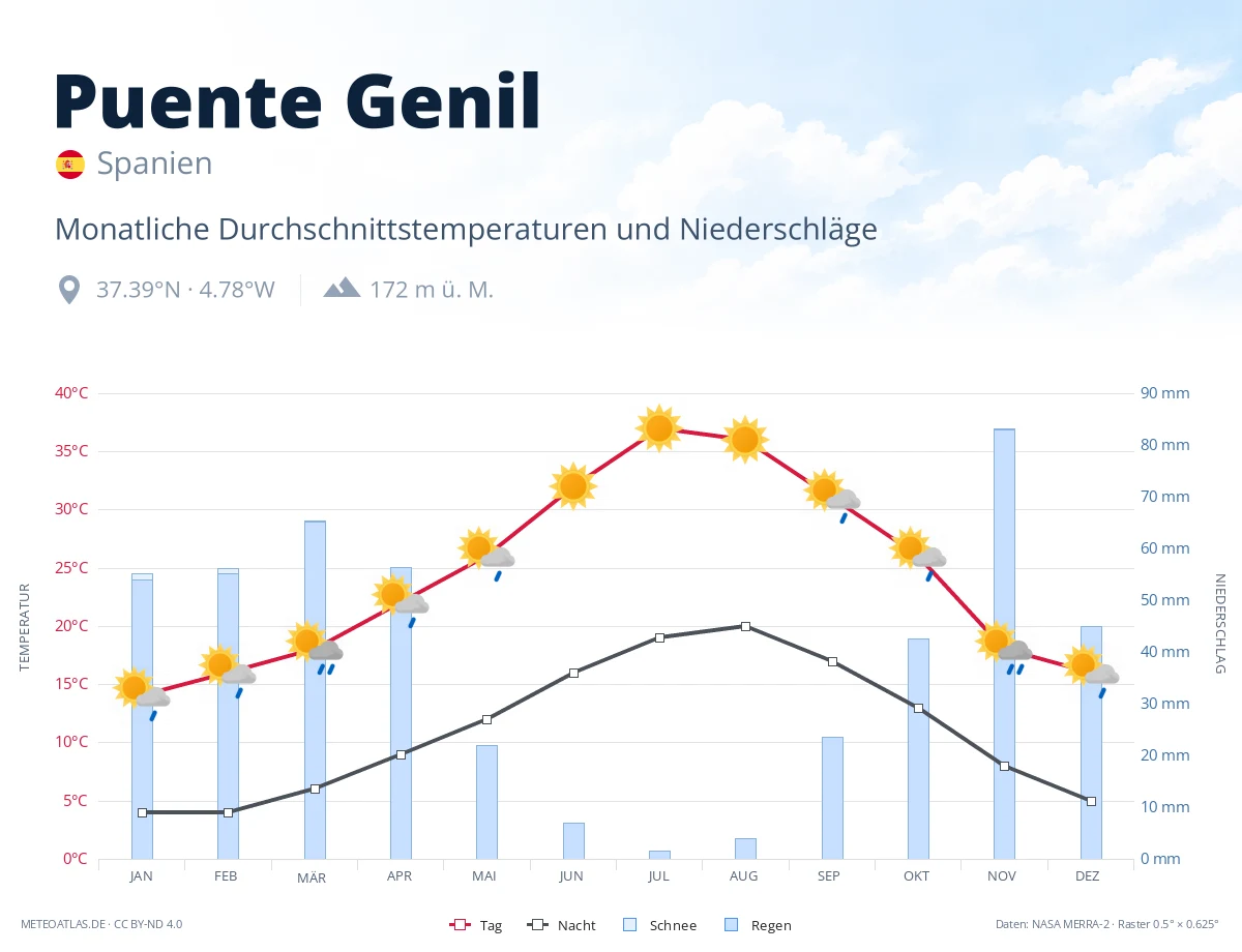 Puente Genil - monatliche Durchschnittstemperaturen und Niederschläge