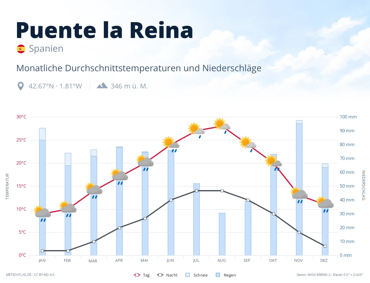 Puente la Reina - monatliche Durchschnittstemperaturen und Niederschläge