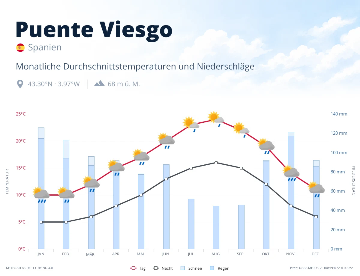 Puente Viesgo - monatliche Durchschnittstemperaturen und Niederschläge