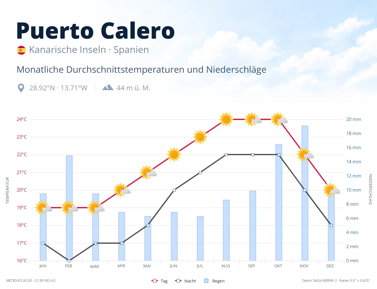 Puerto Calero - monatliche Durchschnittstemperaturen und Niederschläge
