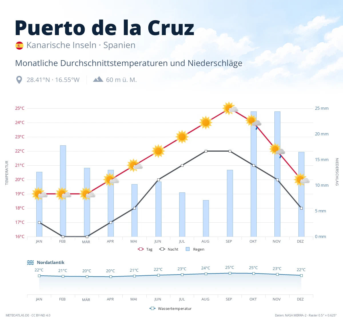 Puerto de la Cruz - monatliche Durchschnittstemperaturen und Niederschläge