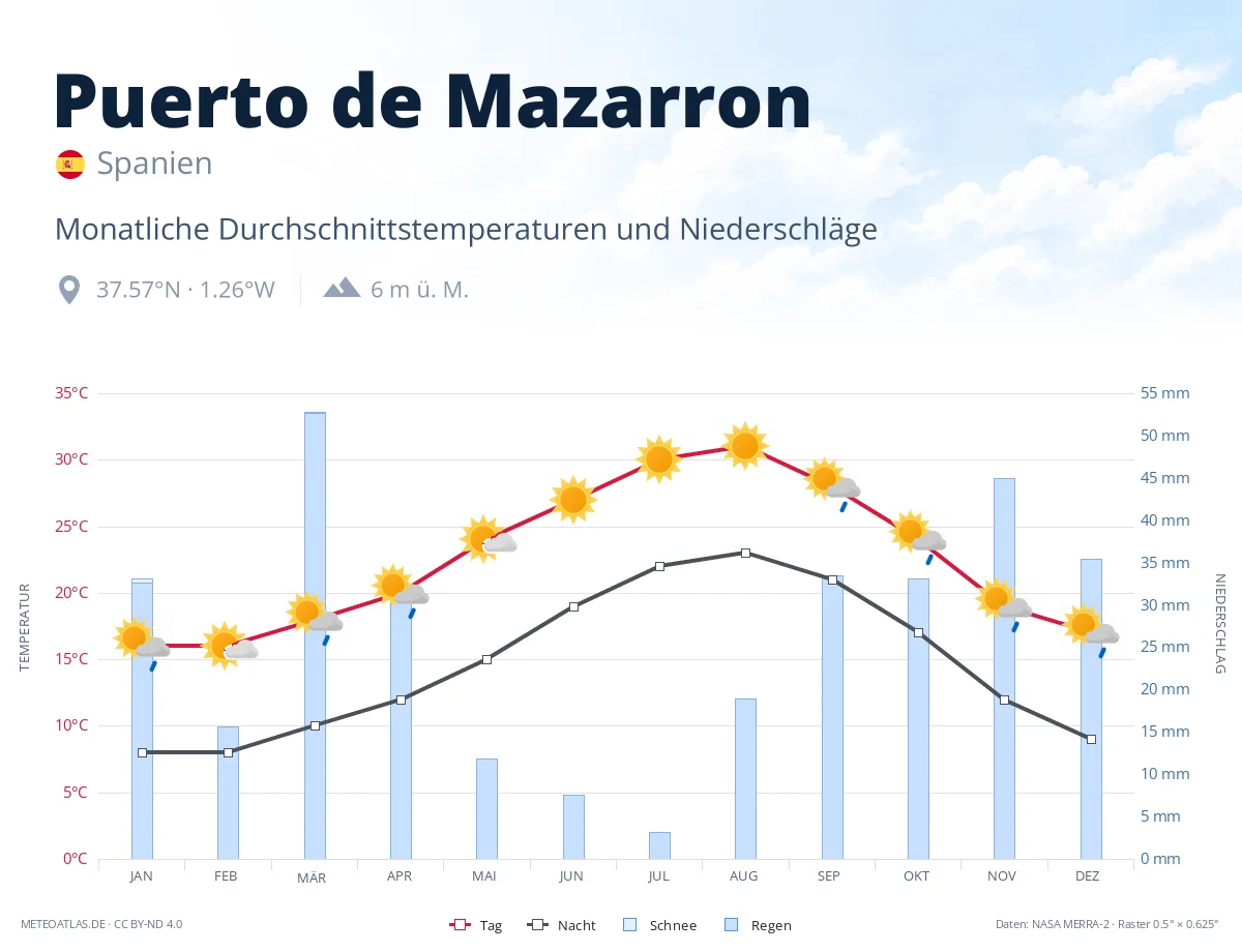 Puerto de Mazarron - monatliche Durchschnittstemperaturen und Niederschläge