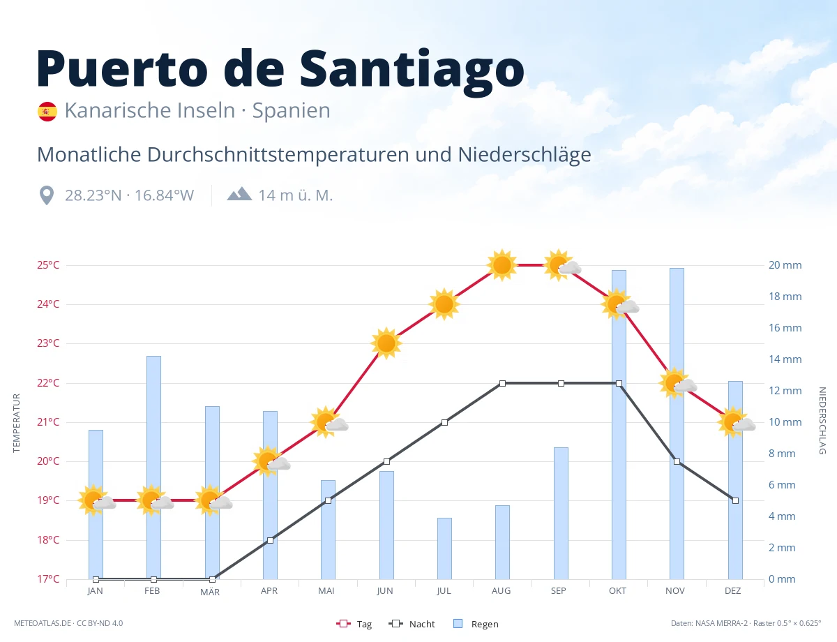 Puerto de Santiago - monatliche Durchschnittstemperaturen und Niederschläge
