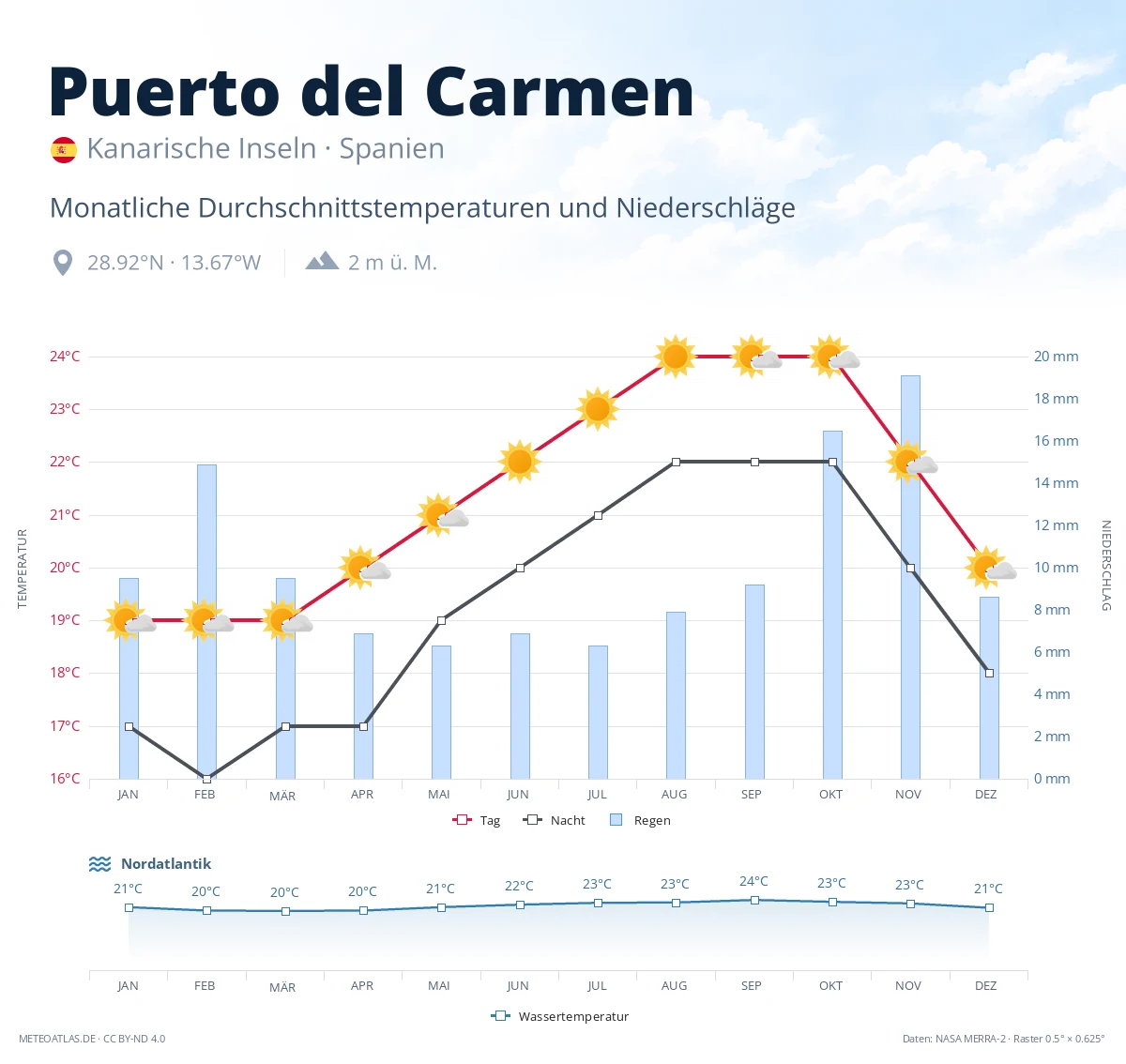 Puerto del Carmen - monatliche Durchschnittstemperaturen und Niederschläge
