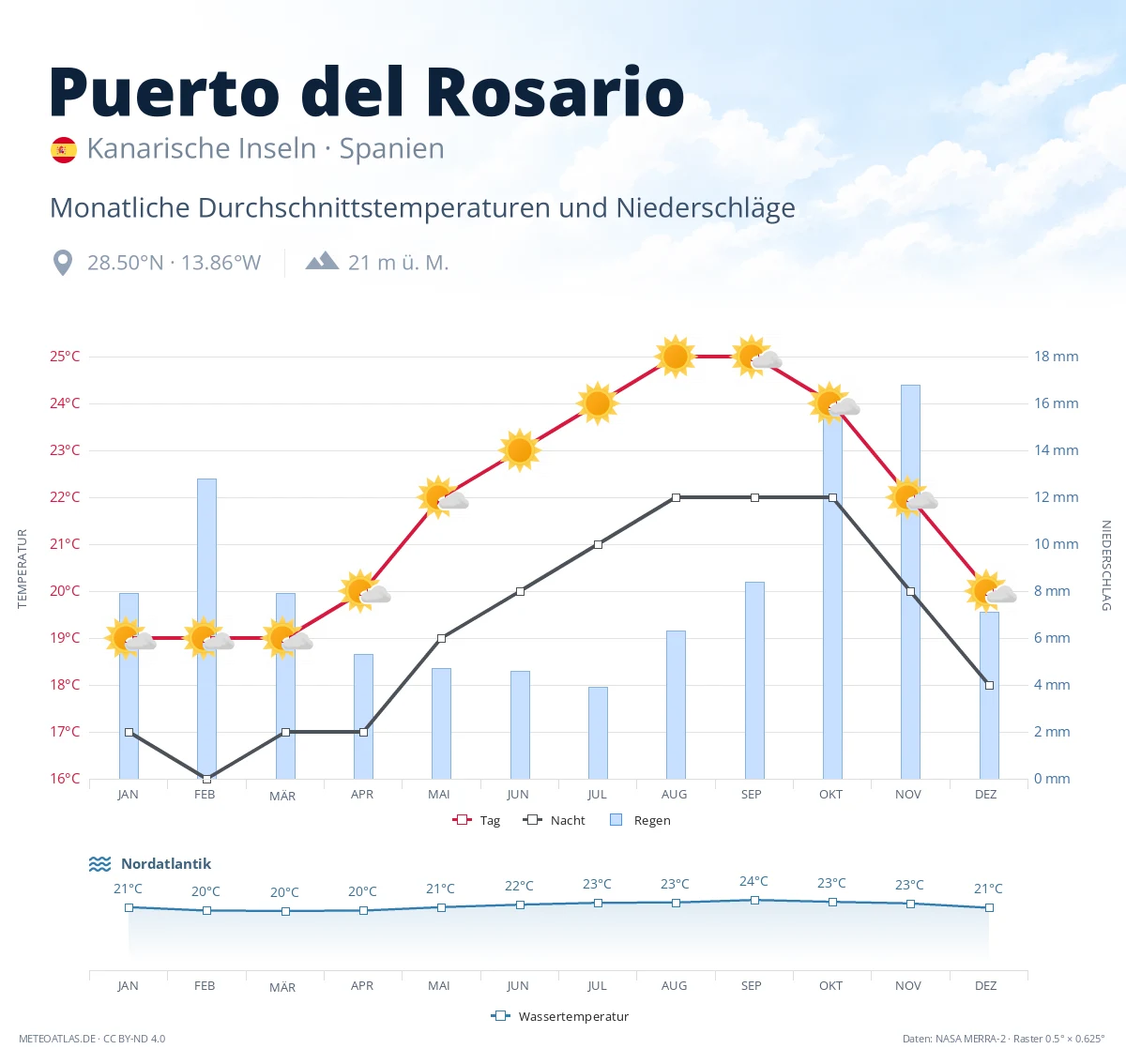 Puerto del Rosario - monatliche Durchschnittstemperaturen und Niederschläge