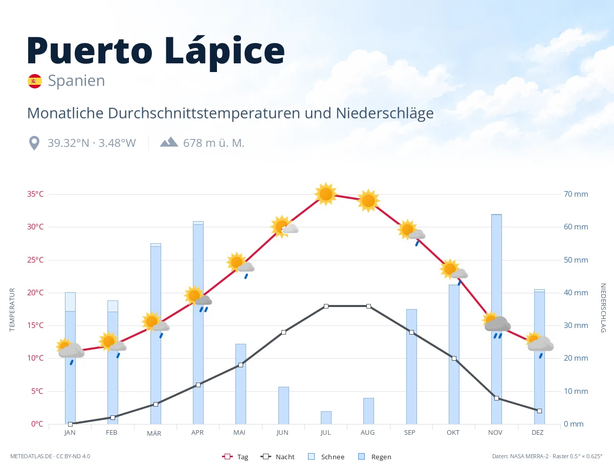 Puerto Lápice - monatliche Durchschnittstemperaturen und Niederschläge