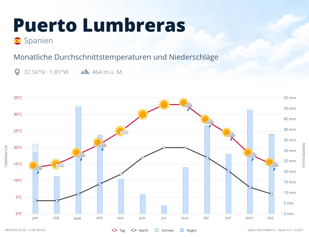 Puerto Lumbreras - monatliche Durchschnittstemperaturen und Niederschläge