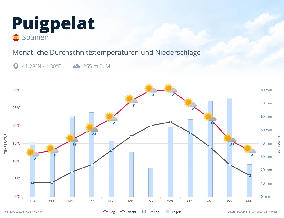 Puigpelat - monatliche Durchschnittstemperaturen und Niederschläge