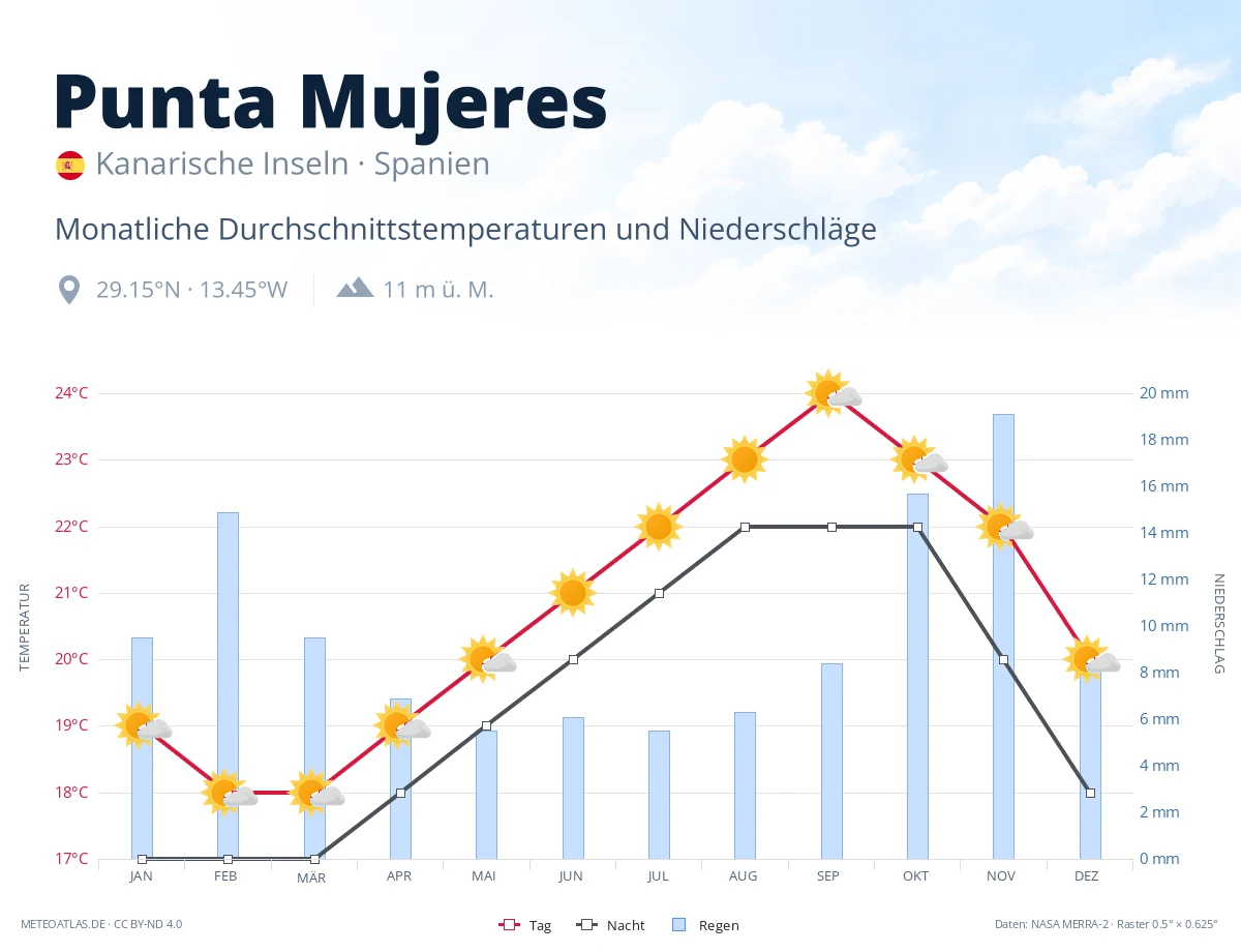 Punta Mujeres - monatliche Durchschnittstemperaturen und Niederschläge