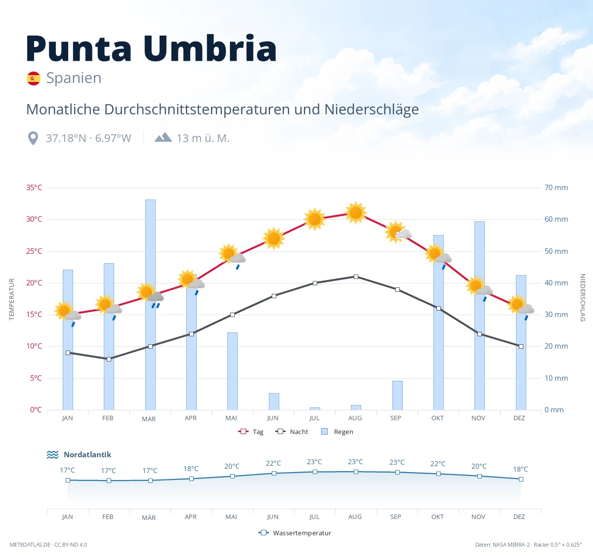 Punta Umbria - monatliche Durchschnittstemperaturen und Niederschläge
