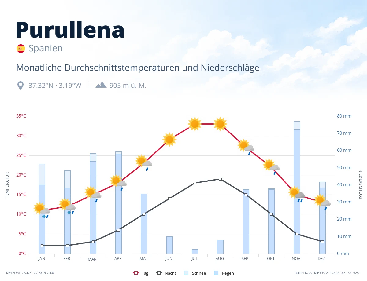 Purullena - monatliche Durchschnittstemperaturen und Niederschläge