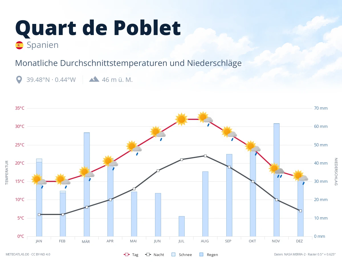 Quart de Poblet - monatliche Durchschnittstemperaturen und Niederschläge