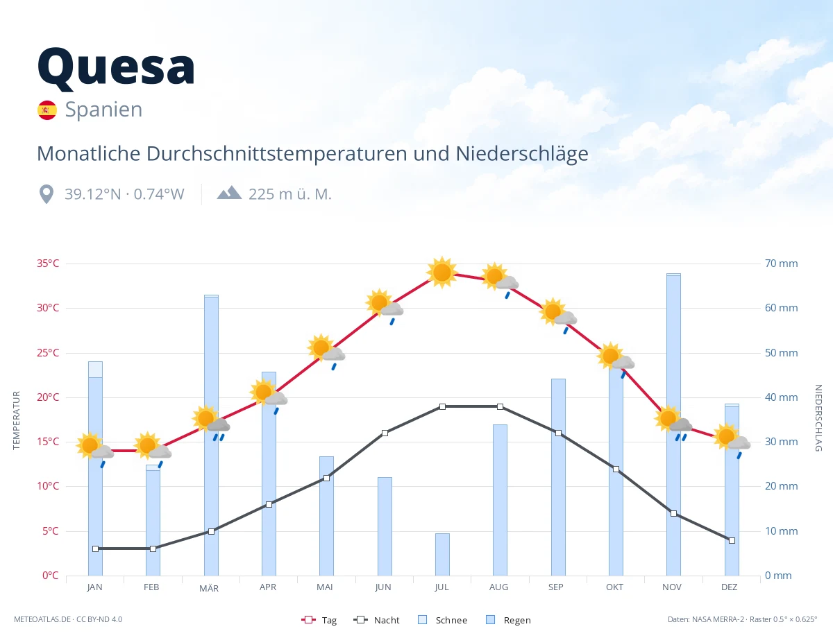 Quesa - monatliche Durchschnittstemperaturen und Niederschläge