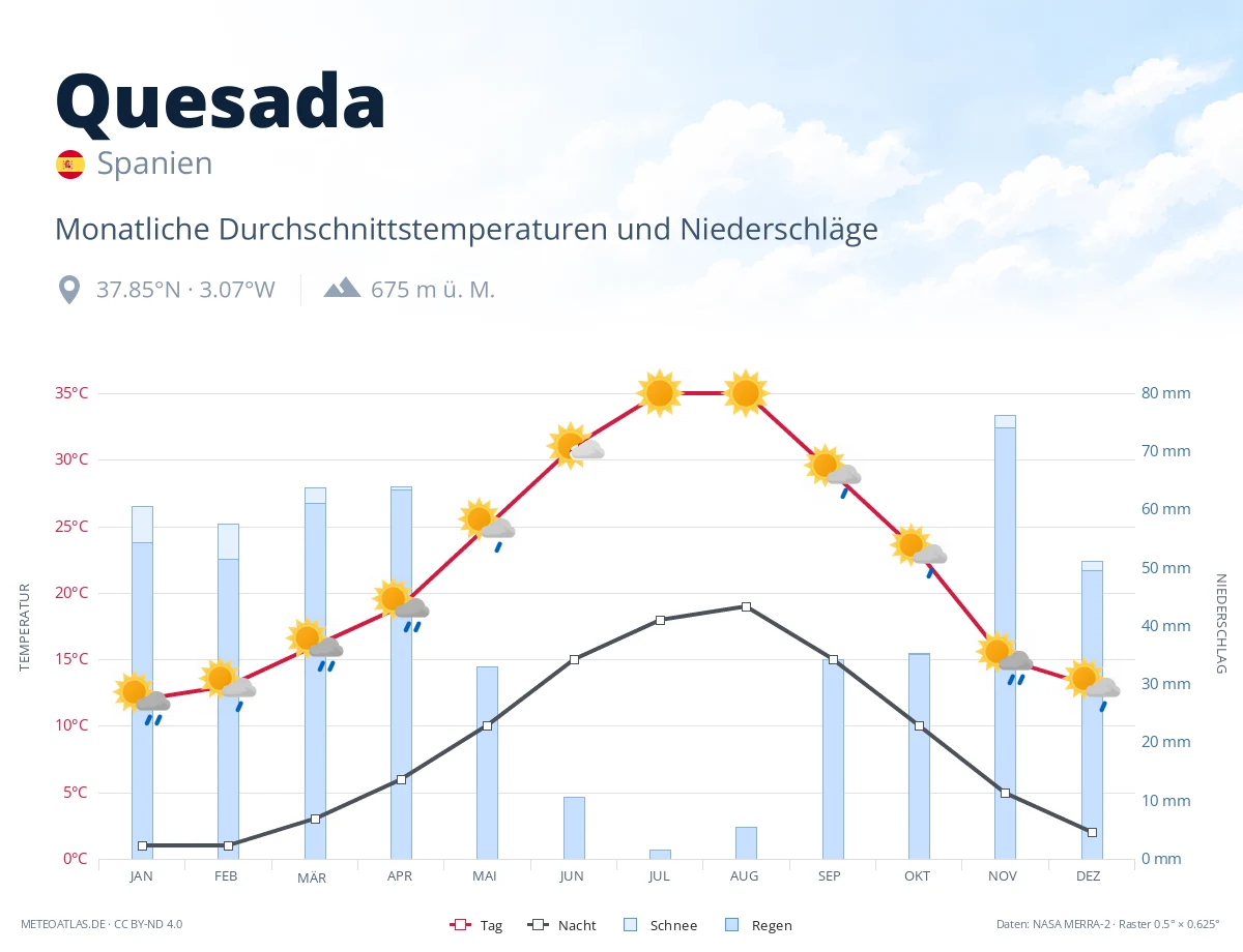Quesada - monatliche Durchschnittstemperaturen und Niederschläge