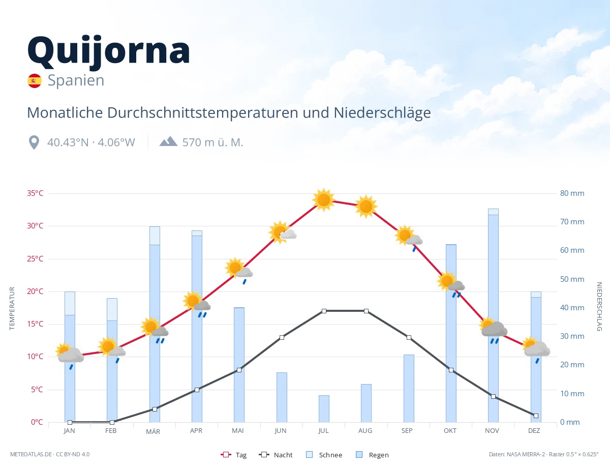 Quijorna - monatliche Durchschnittstemperaturen und Niederschläge