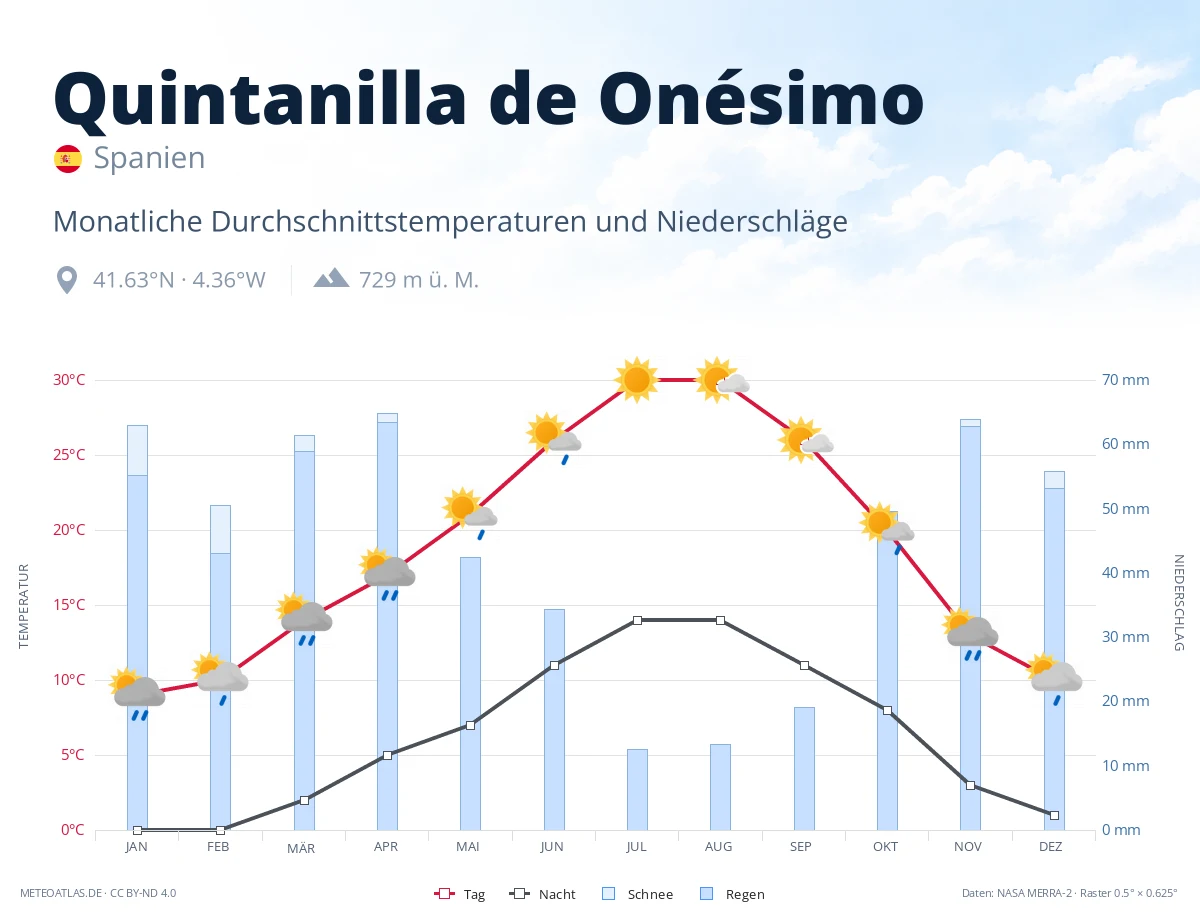 Quintanilla de Onésimo - monatliche Durchschnittstemperaturen und Niederschläge