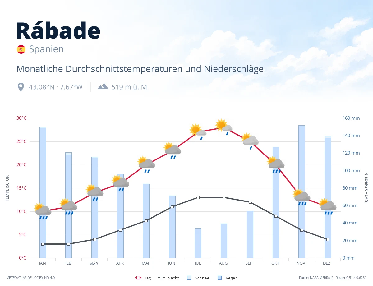 Rábade - monatliche Durchschnittstemperaturen und Niederschläge