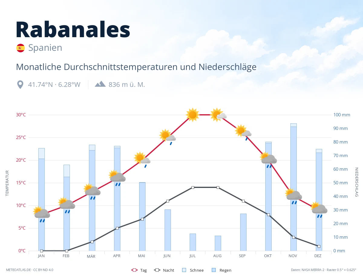 Rabanales - monatliche Durchschnittstemperaturen und Niederschläge