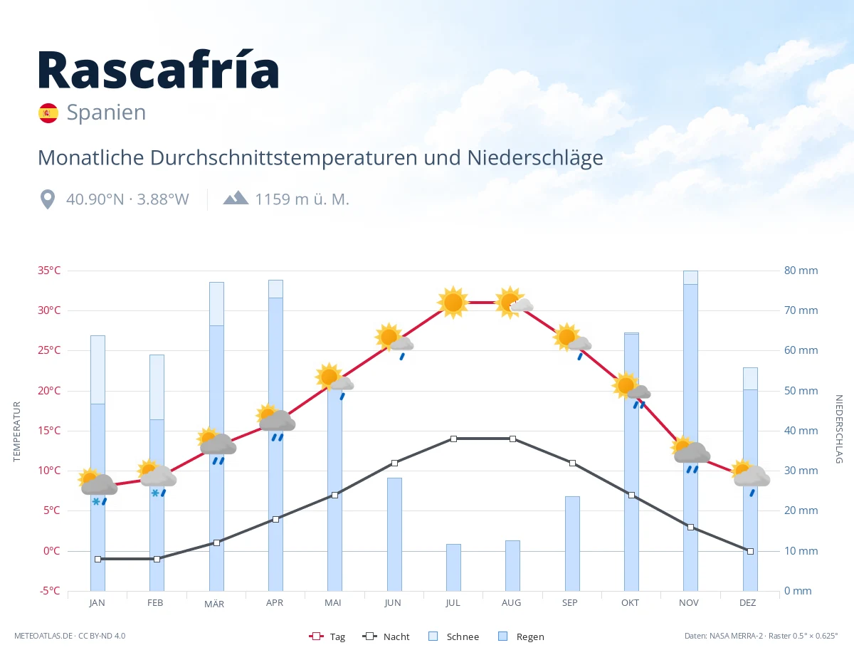 Rascafría - monatliche Durchschnittstemperaturen und Niederschläge