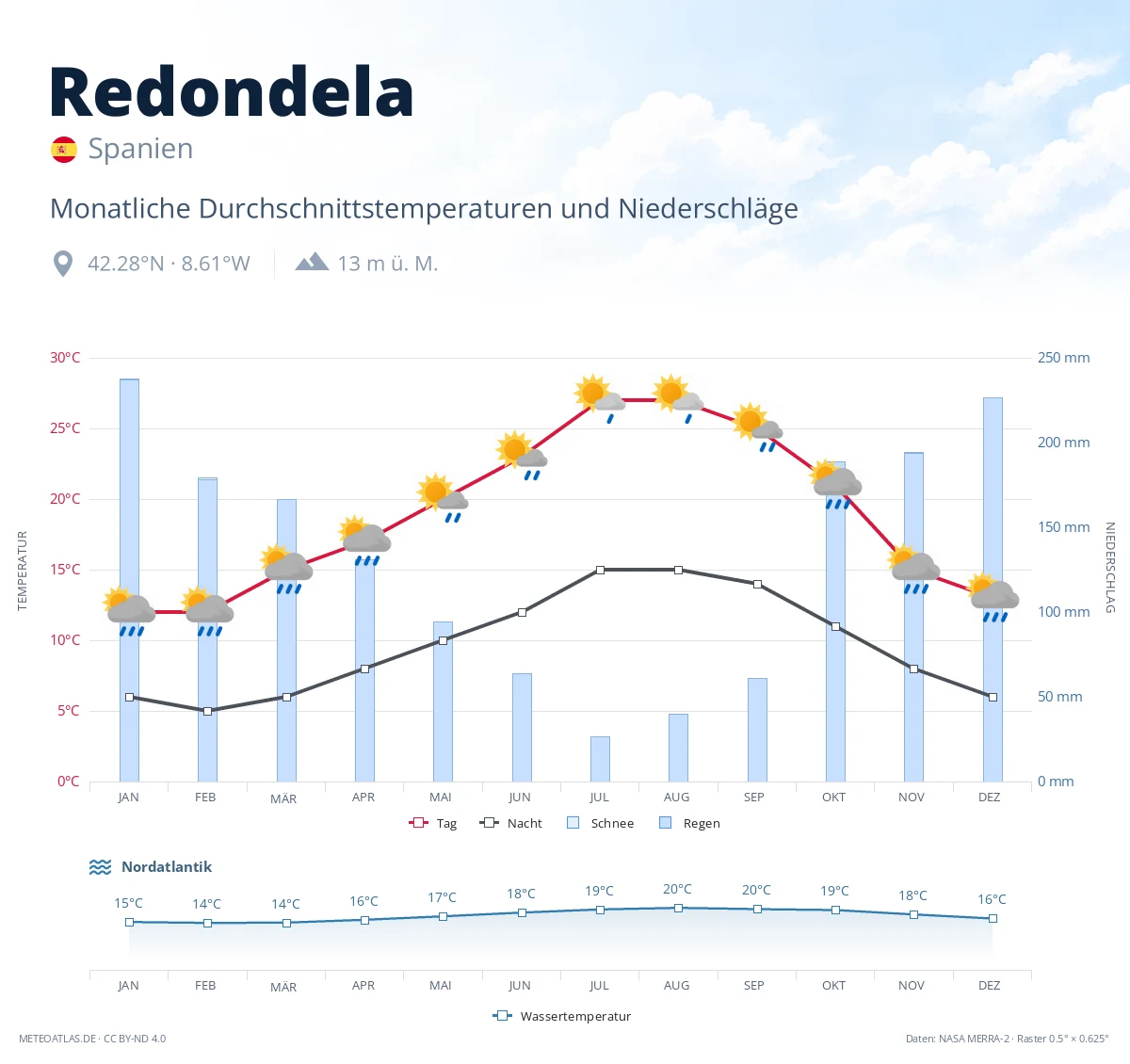 Redondela - monatliche Durchschnittstemperaturen und Niederschläge