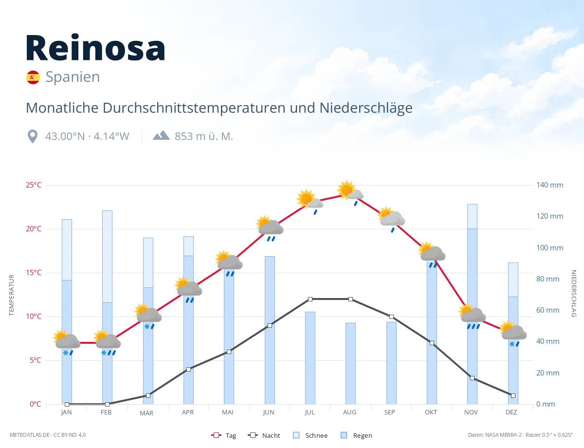 Reinosa - monatliche Durchschnittstemperaturen und Niederschläge