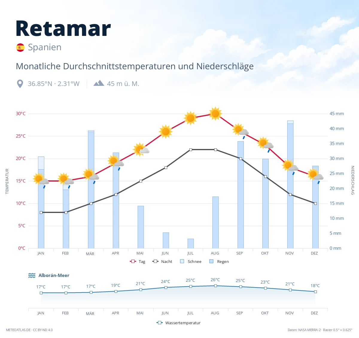 Retamar - monatliche Durchschnittstemperaturen und Niederschläge