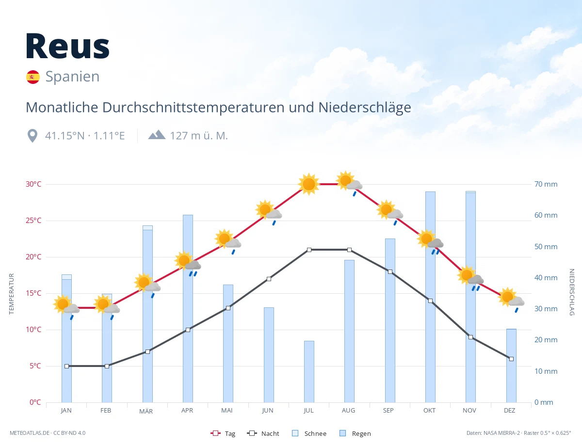 Reus - monatliche Durchschnittstemperaturen und Niederschläge